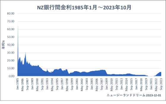 1985年1月から2023年10月までのニュージーランドの銀行間金利データ