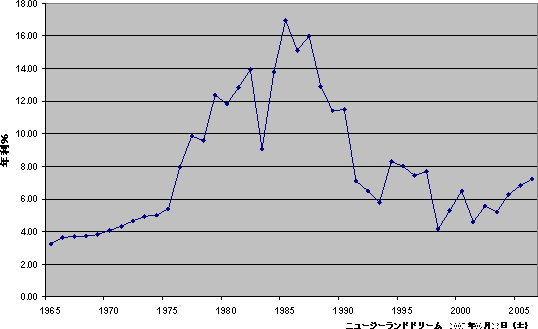 1965年から2006年までのニュージーランドの6ヶ月1万ドルに対する定期預金金利グラフ