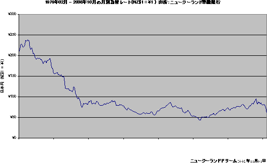 過去30年間（1979年02月-2008年10月）のNZ$と日本円の交換率の推移