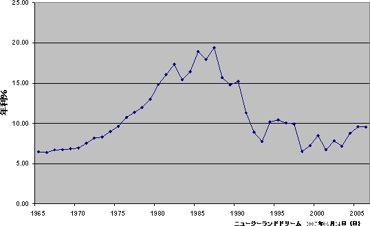 1965年から2006年までのニュージーランドの住宅ローン金利グラフ